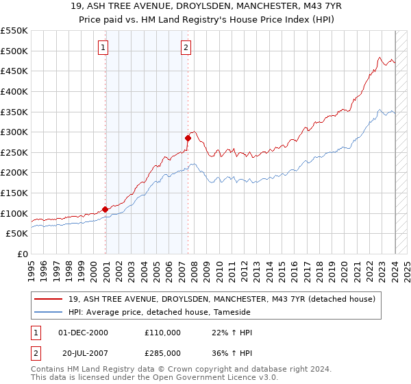 19, ASH TREE AVENUE, DROYLSDEN, MANCHESTER, M43 7YR: Price paid vs HM Land Registry's House Price Index