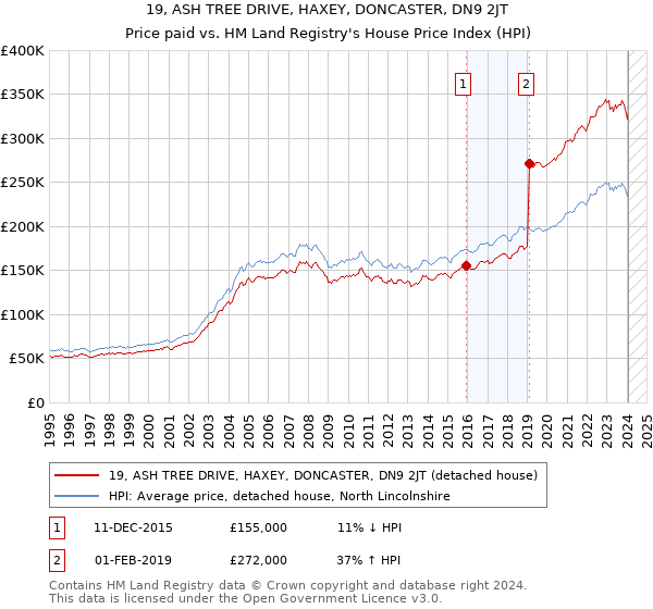 19, ASH TREE DRIVE, HAXEY, DONCASTER, DN9 2JT: Price paid vs HM Land Registry's House Price Index