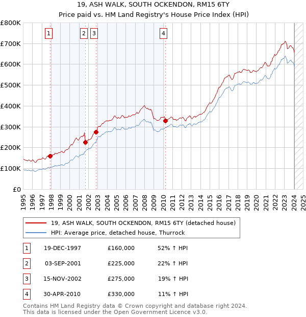 19, ASH WALK, SOUTH OCKENDON, RM15 6TY: Price paid vs HM Land Registry's House Price Index