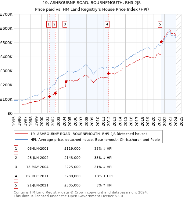 19, ASHBOURNE ROAD, BOURNEMOUTH, BH5 2JS: Price paid vs HM Land Registry's House Price Index