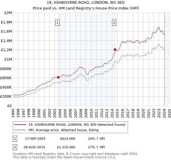 19, ASHBOURNE ROAD, LONDON, W5 3ED: Price paid vs HM Land Registry's House Price Index
