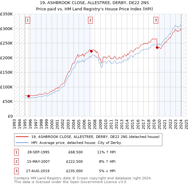 19, ASHBROOK CLOSE, ALLESTREE, DERBY, DE22 2NS: Price paid vs HM Land Registry's House Price Index