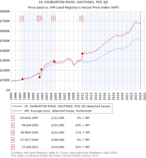 19, ASHBURTON ROAD, SOUTHSEA, PO5 3JS: Price paid vs HM Land Registry's House Price Index