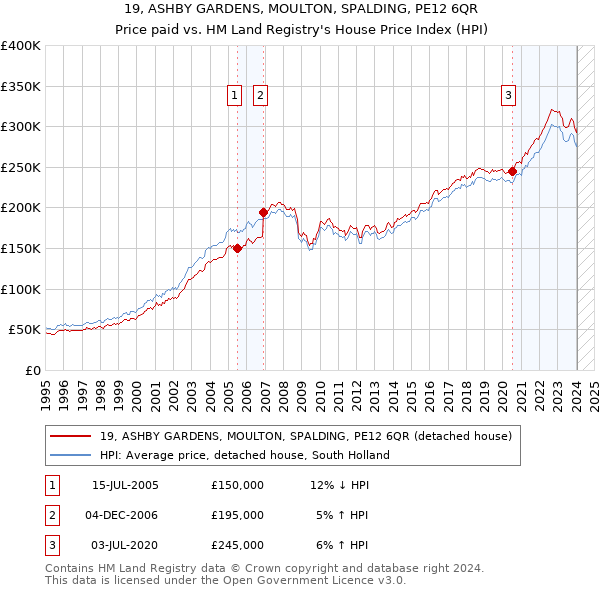 19, ASHBY GARDENS, MOULTON, SPALDING, PE12 6QR: Price paid vs HM Land Registry's House Price Index
