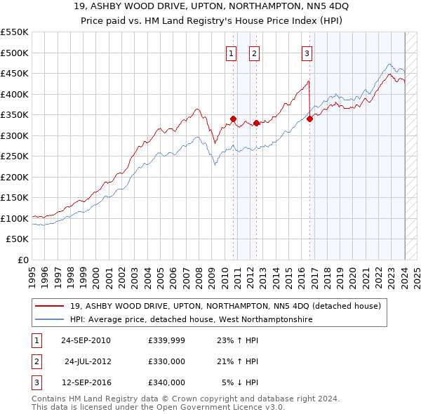19, ASHBY WOOD DRIVE, UPTON, NORTHAMPTON, NN5 4DQ: Price paid vs HM Land Registry's House Price Index