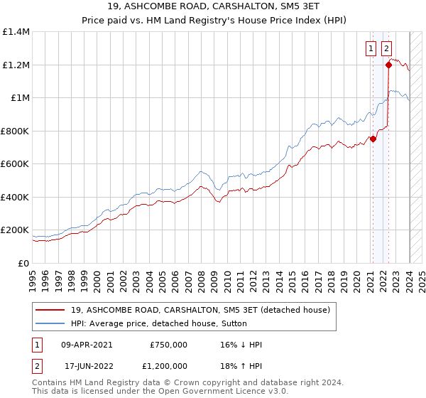 19, ASHCOMBE ROAD, CARSHALTON, SM5 3ET: Price paid vs HM Land Registry's House Price Index
