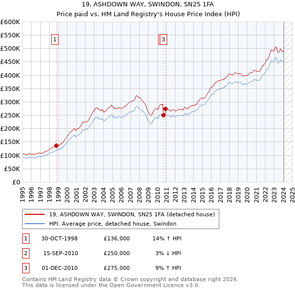 19, ASHDOWN WAY, SWINDON, SN25 1FA: Price paid vs HM Land Registry's House Price Index