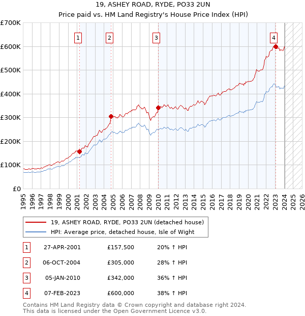 19, ASHEY ROAD, RYDE, PO33 2UN: Price paid vs HM Land Registry's House Price Index