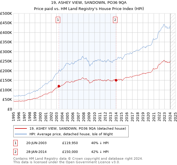 19, ASHEY VIEW, SANDOWN, PO36 9QA: Price paid vs HM Land Registry's House Price Index