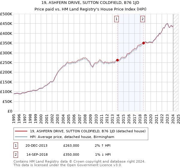 19, ASHFERN DRIVE, SUTTON COLDFIELD, B76 1JD: Price paid vs HM Land Registry's House Price Index