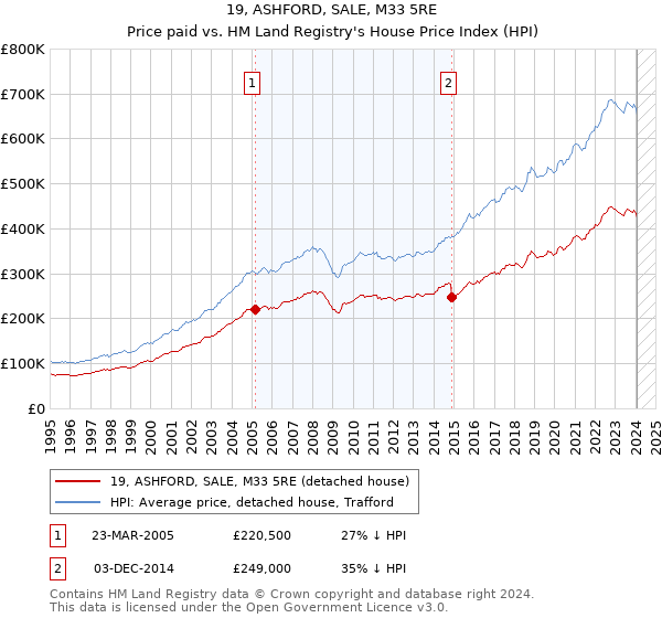 19, ASHFORD, SALE, M33 5RE: Price paid vs HM Land Registry's House Price Index