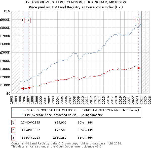 19, ASHGROVE, STEEPLE CLAYDON, BUCKINGHAM, MK18 2LW: Price paid vs HM Land Registry's House Price Index