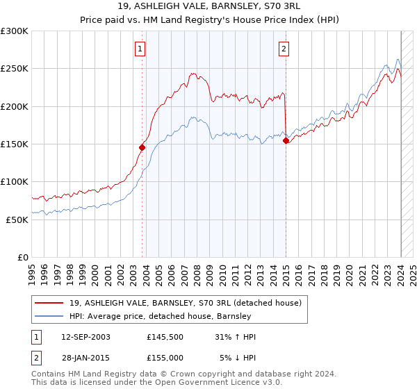 19, ASHLEIGH VALE, BARNSLEY, S70 3RL: Price paid vs HM Land Registry's House Price Index