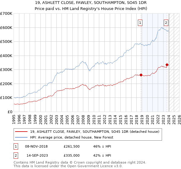 19, ASHLETT CLOSE, FAWLEY, SOUTHAMPTON, SO45 1DR: Price paid vs HM Land Registry's House Price Index