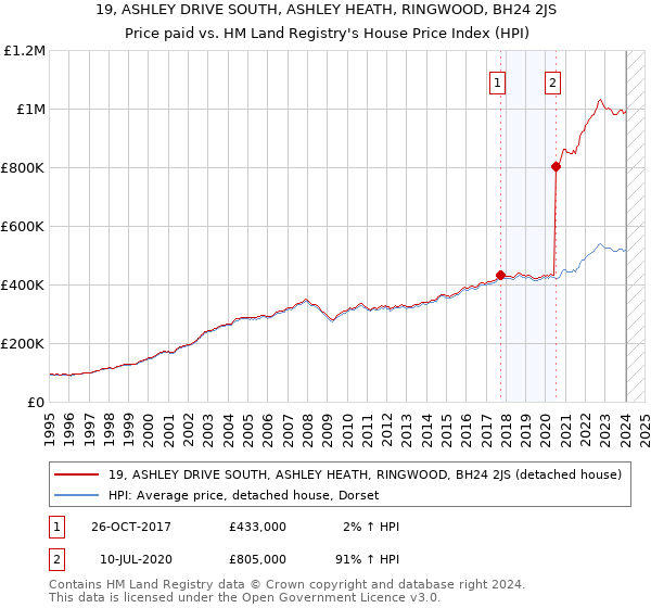 19, ASHLEY DRIVE SOUTH, ASHLEY HEATH, RINGWOOD, BH24 2JS: Price paid vs HM Land Registry's House Price Index