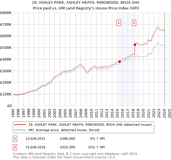 19, ASHLEY PARK, ASHLEY HEATH, RINGWOOD, BH24 2HA: Price paid vs HM Land Registry's House Price Index