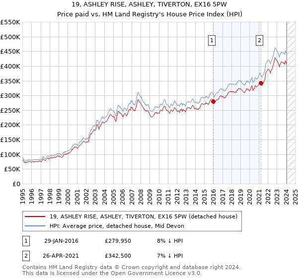 19, ASHLEY RISE, ASHLEY, TIVERTON, EX16 5PW: Price paid vs HM Land Registry's House Price Index