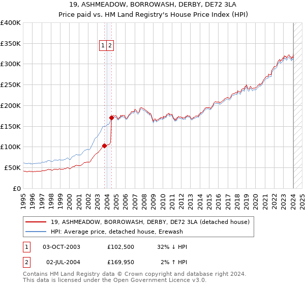 19, ASHMEADOW, BORROWASH, DERBY, DE72 3LA: Price paid vs HM Land Registry's House Price Index