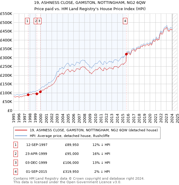 19, ASHNESS CLOSE, GAMSTON, NOTTINGHAM, NG2 6QW: Price paid vs HM Land Registry's House Price Index