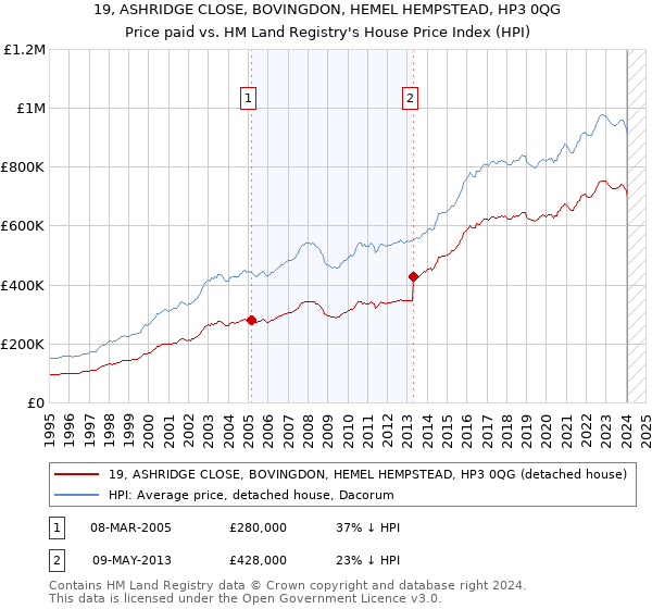 19, ASHRIDGE CLOSE, BOVINGDON, HEMEL HEMPSTEAD, HP3 0QG: Price paid vs HM Land Registry's House Price Index