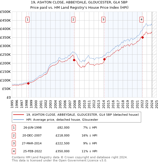 19, ASHTON CLOSE, ABBEYDALE, GLOUCESTER, GL4 5BP: Price paid vs HM Land Registry's House Price Index