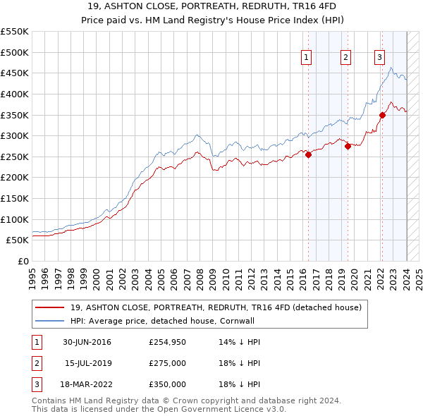 19, ASHTON CLOSE, PORTREATH, REDRUTH, TR16 4FD: Price paid vs HM Land Registry's House Price Index