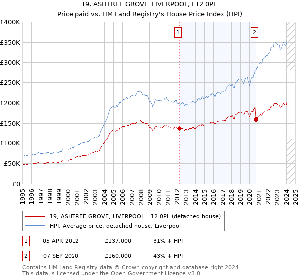 19, ASHTREE GROVE, LIVERPOOL, L12 0PL: Price paid vs HM Land Registry's House Price Index
