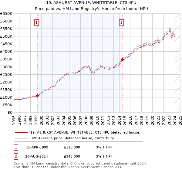 19, ASHURST AVENUE, WHITSTABLE, CT5 4PU: Price paid vs HM Land Registry's House Price Index