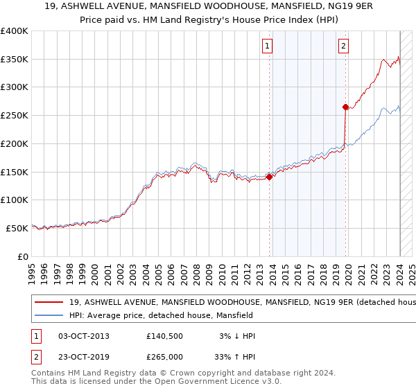 19, ASHWELL AVENUE, MANSFIELD WOODHOUSE, MANSFIELD, NG19 9ER: Price paid vs HM Land Registry's House Price Index