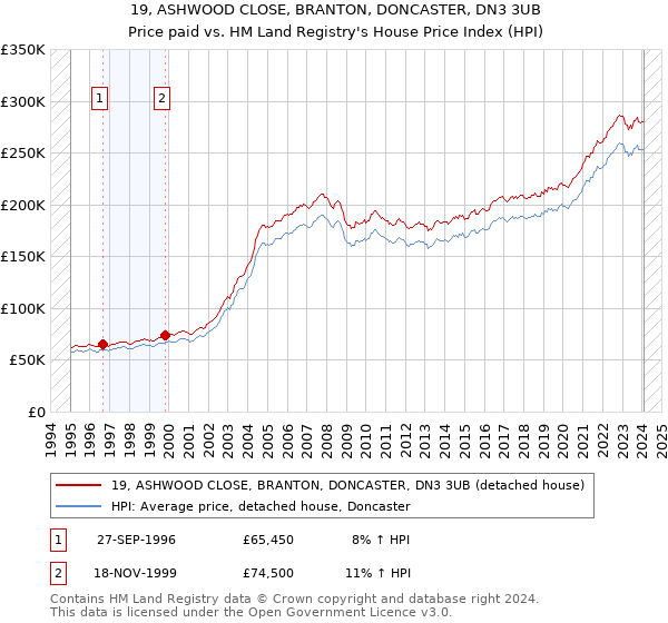 19, ASHWOOD CLOSE, BRANTON, DONCASTER, DN3 3UB: Price paid vs HM Land Registry's House Price Index