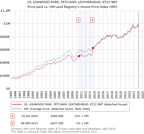 19, ASHWOOD PARK, FETCHAM, LEATHERHEAD, KT22 9NT: Price paid vs HM Land Registry's House Price Index