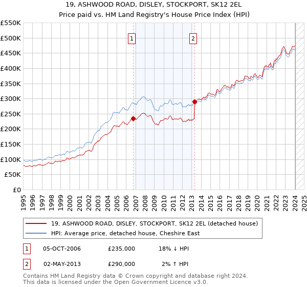 19, ASHWOOD ROAD, DISLEY, STOCKPORT, SK12 2EL: Price paid vs HM Land Registry's House Price Index