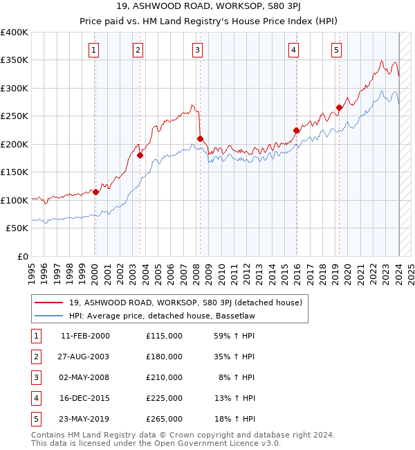 19, ASHWOOD ROAD, WORKSOP, S80 3PJ: Price paid vs HM Land Registry's House Price Index