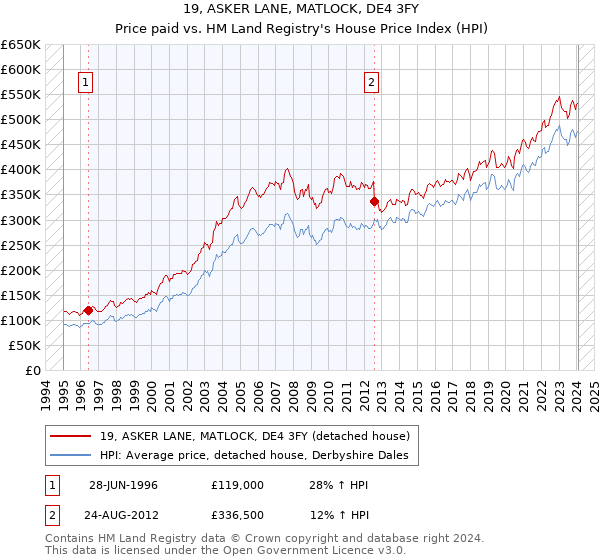 19, ASKER LANE, MATLOCK, DE4 3FY: Price paid vs HM Land Registry's House Price Index