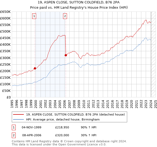 19, ASPEN CLOSE, SUTTON COLDFIELD, B76 2PA: Price paid vs HM Land Registry's House Price Index