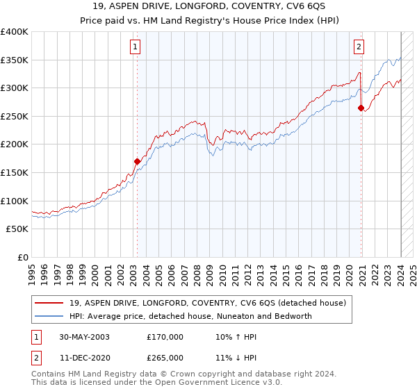 19, ASPEN DRIVE, LONGFORD, COVENTRY, CV6 6QS: Price paid vs HM Land Registry's House Price Index