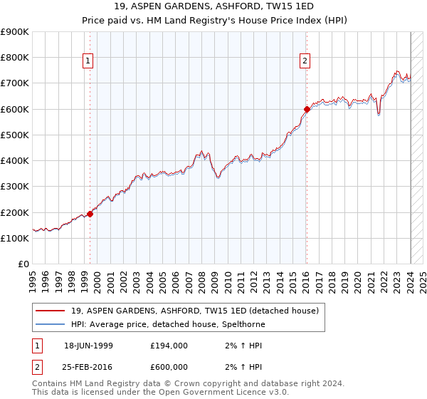 19, ASPEN GARDENS, ASHFORD, TW15 1ED: Price paid vs HM Land Registry's House Price Index