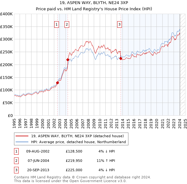 19, ASPEN WAY, BLYTH, NE24 3XP: Price paid vs HM Land Registry's House Price Index