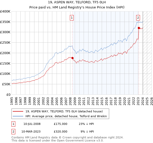 19, ASPEN WAY, TELFORD, TF5 0LH: Price paid vs HM Land Registry's House Price Index