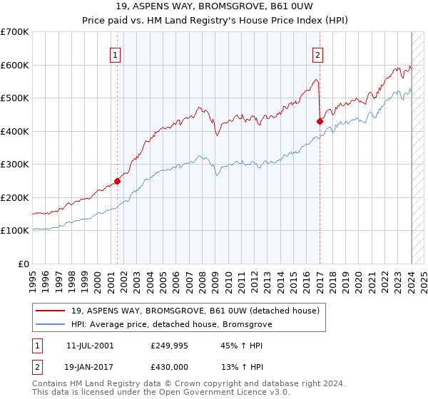 19, ASPENS WAY, BROMSGROVE, B61 0UW: Price paid vs HM Land Registry's House Price Index