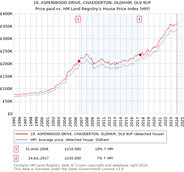 19, ASPENWOOD DRIVE, CHADDERTON, OLDHAM, OL9 9UP: Price paid vs HM Land Registry's House Price Index
