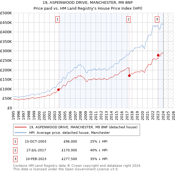 19, ASPENWOOD DRIVE, MANCHESTER, M9 8NP: Price paid vs HM Land Registry's House Price Index