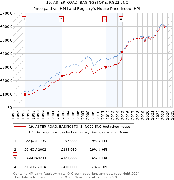 19, ASTER ROAD, BASINGSTOKE, RG22 5NQ: Price paid vs HM Land Registry's House Price Index