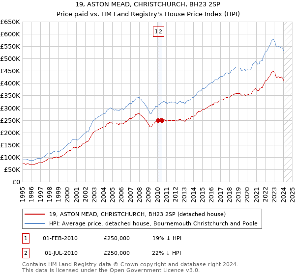 19, ASTON MEAD, CHRISTCHURCH, BH23 2SP: Price paid vs HM Land Registry's House Price Index