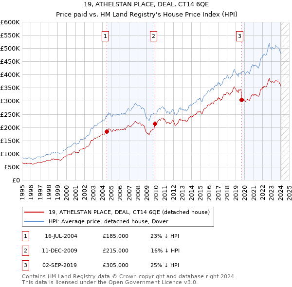 19, ATHELSTAN PLACE, DEAL, CT14 6QE: Price paid vs HM Land Registry's House Price Index
