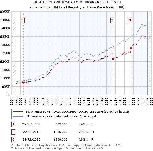 19, ATHERSTONE ROAD, LOUGHBOROUGH, LE11 2SH: Price paid vs HM Land Registry's House Price Index