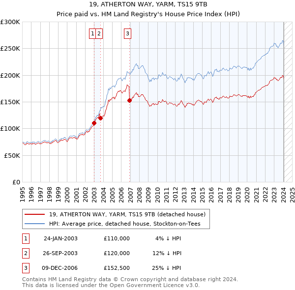 19, ATHERTON WAY, YARM, TS15 9TB: Price paid vs HM Land Registry's House Price Index