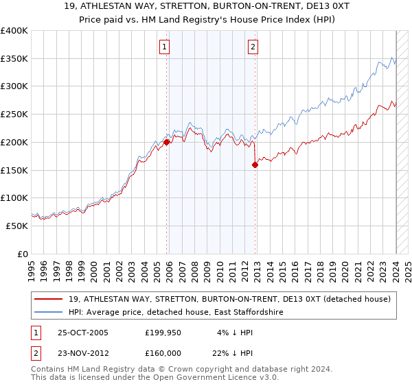 19, ATHLESTAN WAY, STRETTON, BURTON-ON-TRENT, DE13 0XT: Price paid vs HM Land Registry's House Price Index