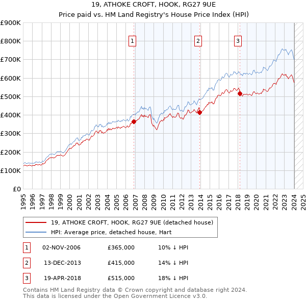 19, ATHOKE CROFT, HOOK, RG27 9UE: Price paid vs HM Land Registry's House Price Index
