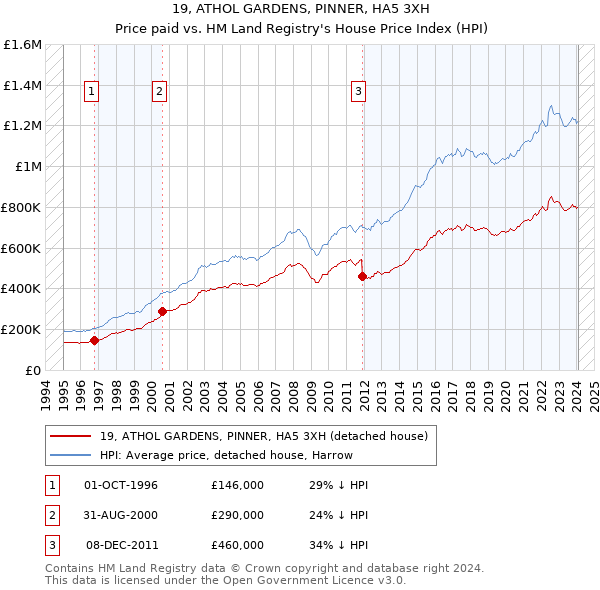 19, ATHOL GARDENS, PINNER, HA5 3XH: Price paid vs HM Land Registry's House Price Index